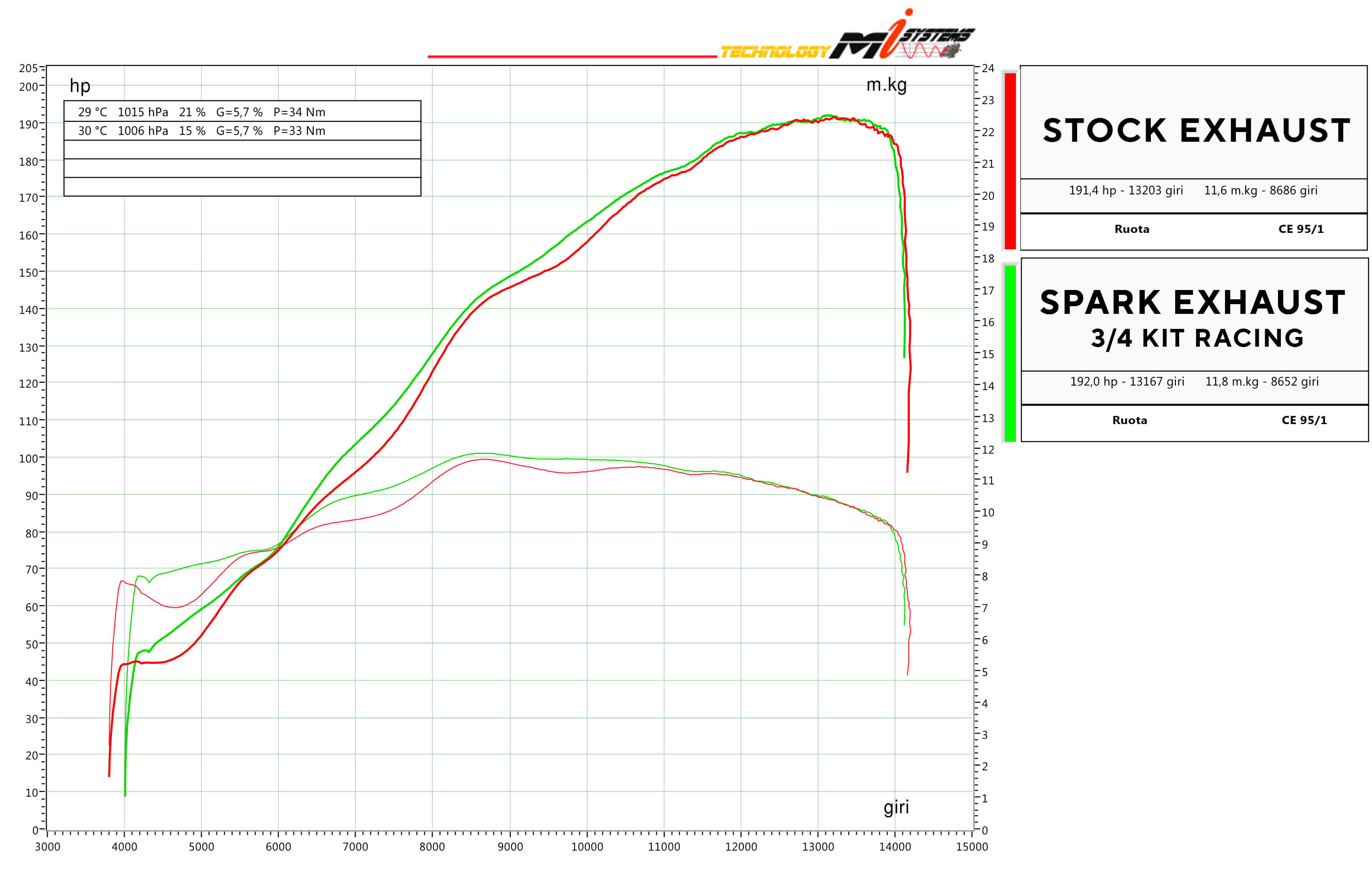 Exhaust system GYA8879 for Yamaha YZF R1 (15-24) bike | Spark Exhaust